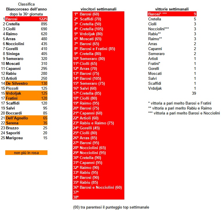 Biancorosso dell'anno 2021-22 - classifica generale dopo la 36^ giornata e classifiche vittorie settimanali